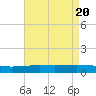 Paris Road Bridge tide chart for Sunday, August 20, 2023