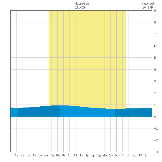 Paris Road Bridge tide chart for Monday, August 21, 2023