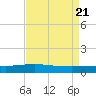 Paris Road Bridge tide chart for Monday, August 21, 2023