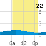 Paris Road Bridge tide chart for Tuesday, August 22, 2023