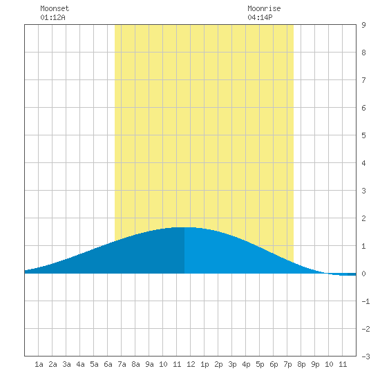 Paris Road Bridge tide chart for Saturday, August 26, 2023