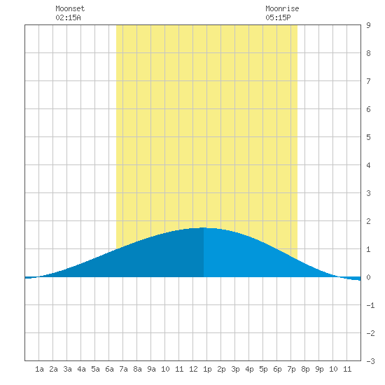Paris Road Bridge tide chart for Sunday, August 27, 2023