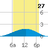 Paris Road Bridge tide chart for Sunday, August 27, 2023