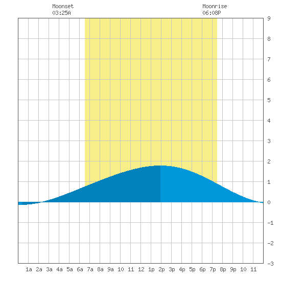 Paris Road Bridge tide chart for Monday, August 28, 2023