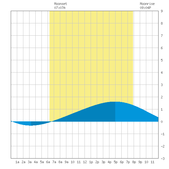Paris Road Bridge tide chart for Wednesday, August 2, 2023