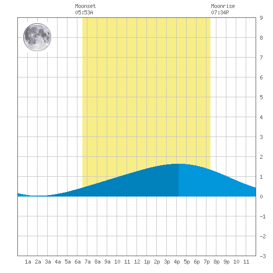 Paris Road Bridge tide chart for Wednesday, August 30, 2023