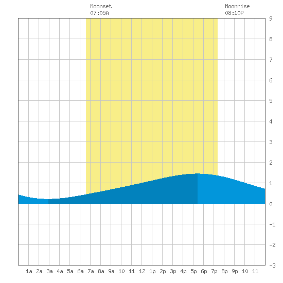 Paris Road Bridge tide chart for Thursday, August 31, 2023