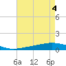 Paris Road Bridge tide chart for Friday, August 4, 2023