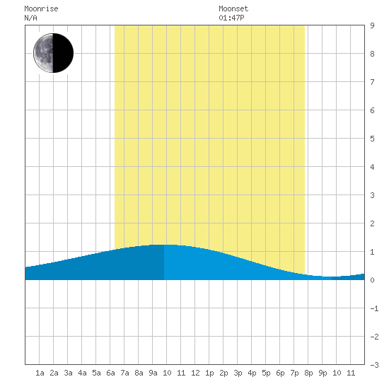 Paris Road Bridge tide chart for Tuesday, August 8, 2023