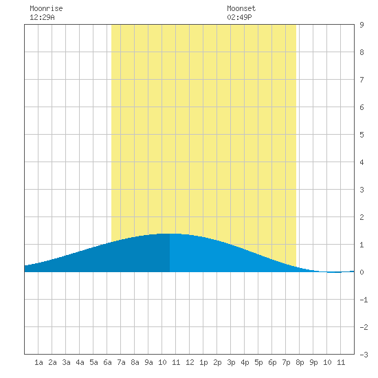 Paris Road Bridge tide chart for Wednesday, August 9, 2023
