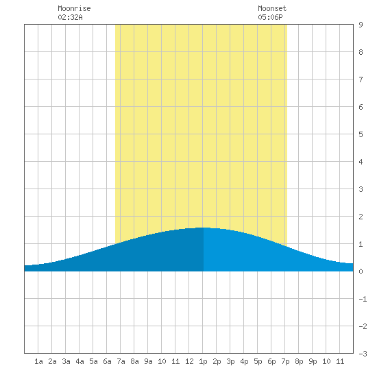 Paris Road Bridge tide chart for Sunday, September 10, 2023