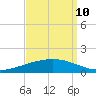 Paris Road Bridge tide chart for Sunday, September 10, 2023