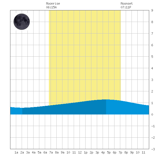 Paris Road Bridge tide chart for Thursday, September 14, 2023
