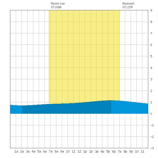 Paris Road Bridge tide chart for Friday, September 15, 2023