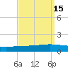 Paris Road Bridge tide chart for Friday, September 15, 2023