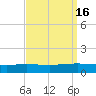 Paris Road Bridge tide chart for Saturday, September 16, 2023