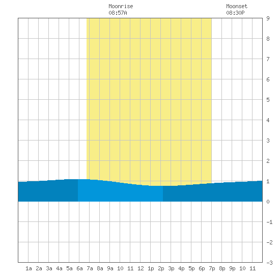 Paris Road Bridge tide chart for Sunday, September 17, 2023