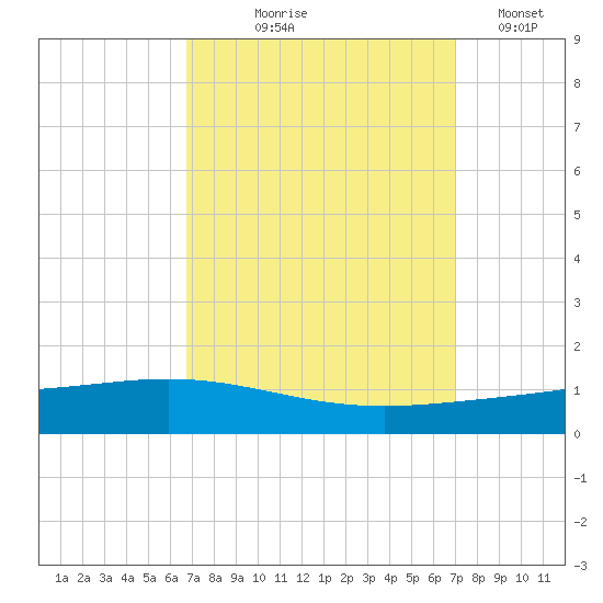 Paris Road Bridge tide chart for Monday, September 18, 2023