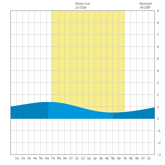 Paris Road Bridge tide chart for Tuesday, September 19, 2023