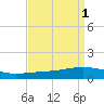 Paris Road Bridge tide chart for Friday, September 1, 2023