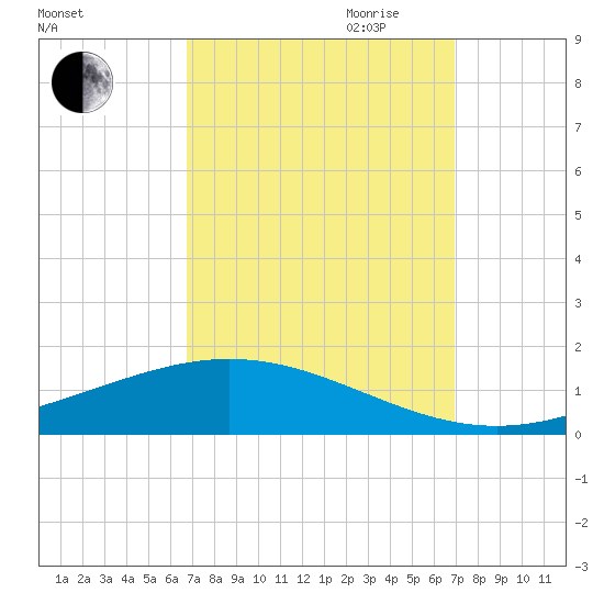 Paris Road Bridge tide chart for Friday, September 22, 2023