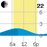 Paris Road Bridge tide chart for Friday, September 22, 2023