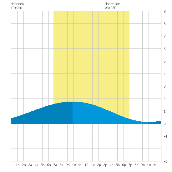 Paris Road Bridge tide chart for Saturday, September 23, 2023