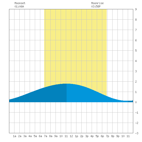Paris Road Bridge tide chart for Sunday, September 24, 2023
