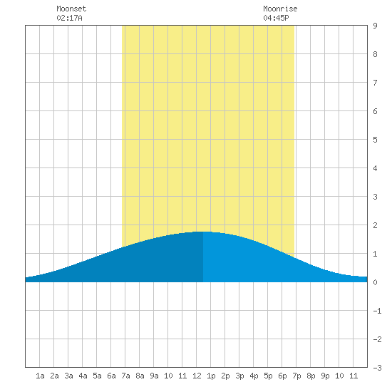 Paris Road Bridge tide chart for Monday, September 25, 2023
