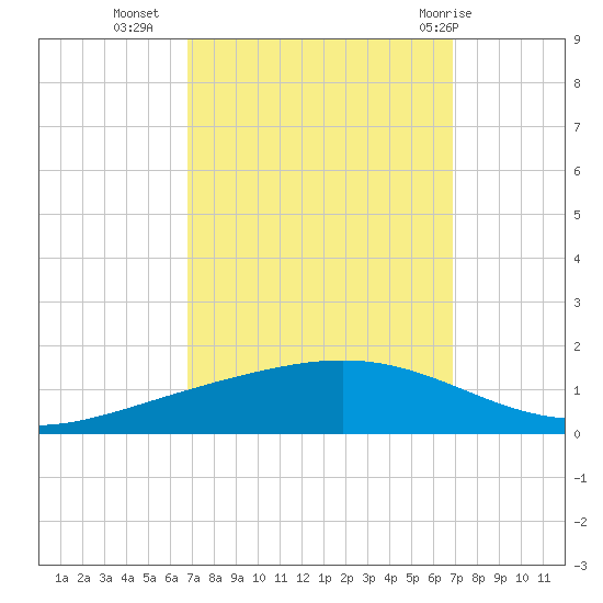 Paris Road Bridge tide chart for Tuesday, September 26, 2023