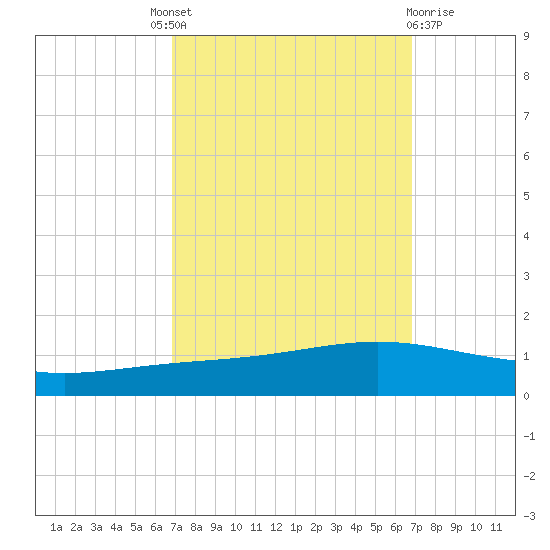 Paris Road Bridge tide chart for Thursday, September 28, 2023