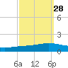 Paris Road Bridge tide chart for Thursday, September 28, 2023