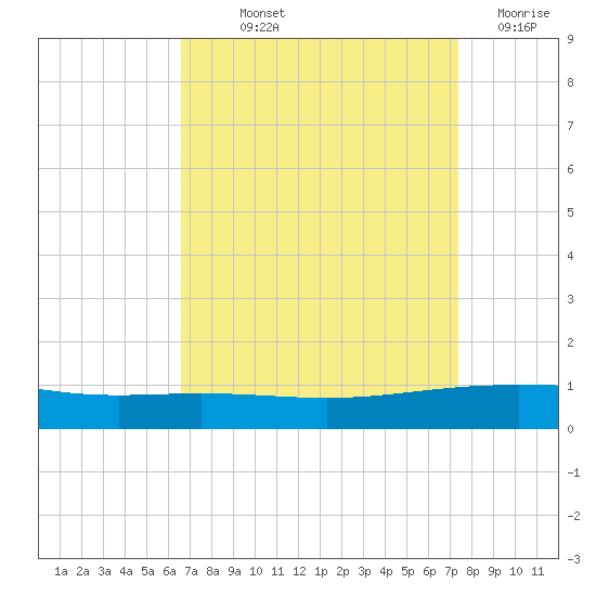 Paris Road Bridge tide chart for Saturday, September 2, 2023