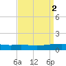 Paris Road Bridge tide chart for Saturday, September 2, 2023