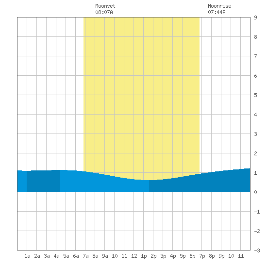 Paris Road Bridge tide chart for Saturday, September 30, 2023