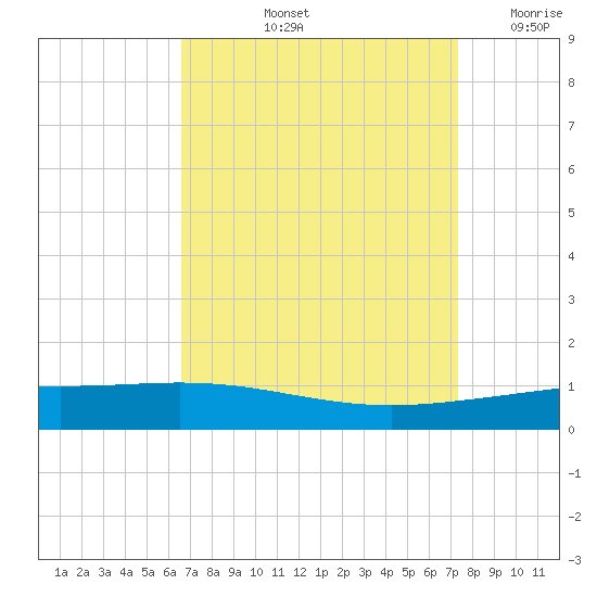 Paris Road Bridge tide chart for Sunday, September 3, 2023