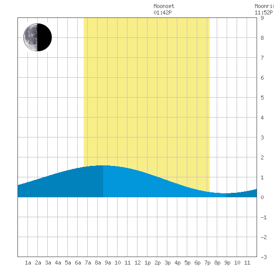 Paris Road Bridge tide chart for Wednesday, September 6, 2023