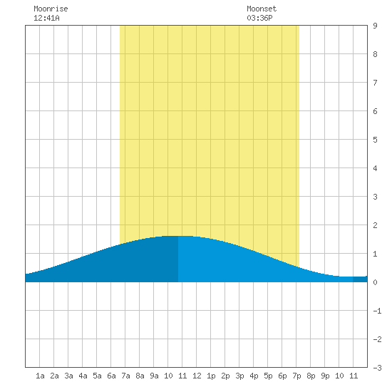 Paris Road Bridge tide chart for Friday, September 8, 2023