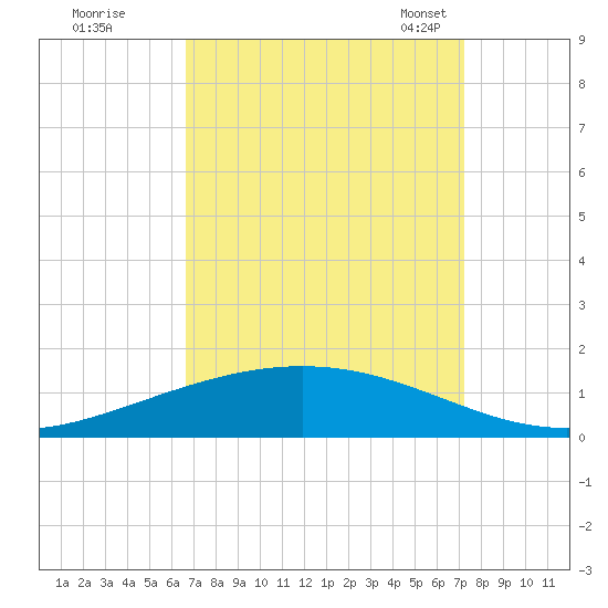 Paris Road Bridge tide chart for Saturday, September 9, 2023