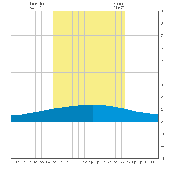 Paris Road Bridge tide chart for Tuesday, October 10, 2023