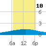 Paris Road Bridge tide chart for Tuesday, October 10, 2023