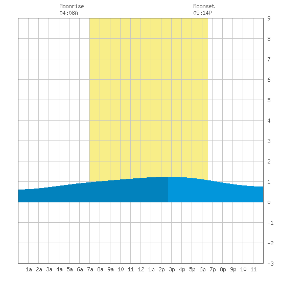 Paris Road Bridge tide chart for Wednesday, October 11, 2023
