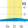 Paris Road Bridge tide chart for Wednesday, October 11, 2023
