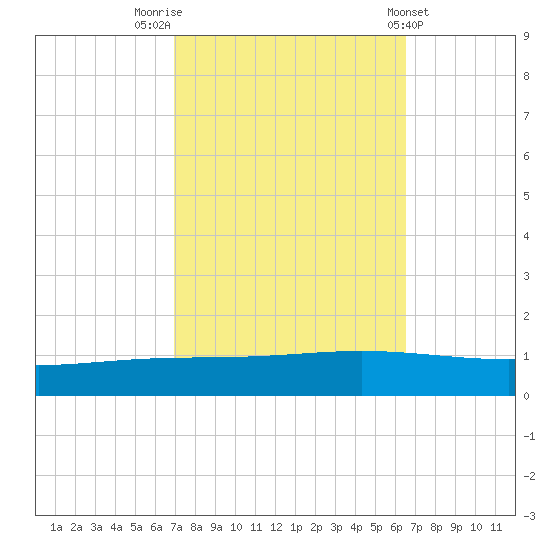 Paris Road Bridge tide chart for Thursday, October 12, 2023