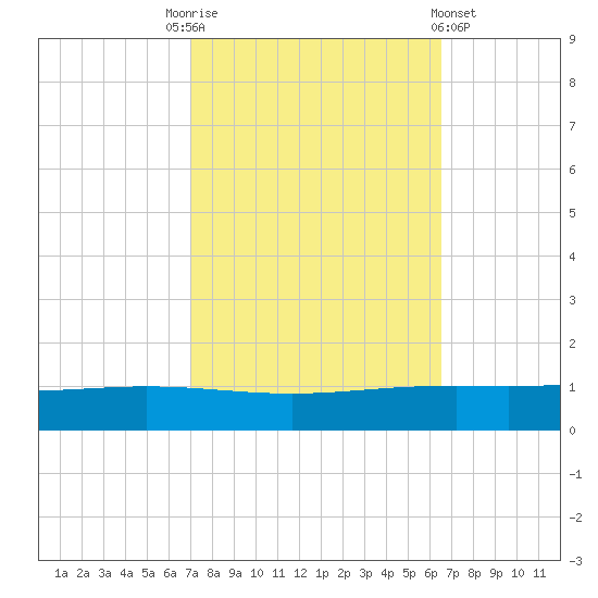 Paris Road Bridge tide chart for Friday, October 13, 2023