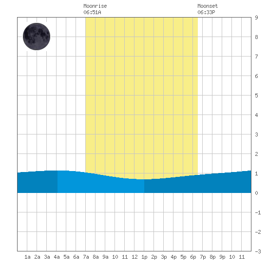 Paris Road Bridge tide chart for Saturday, October 14, 2023