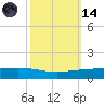 Paris Road Bridge tide chart for Saturday, October 14, 2023