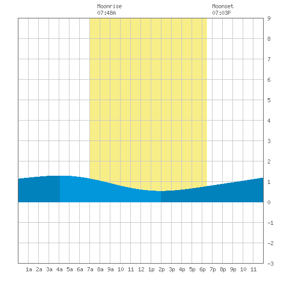 Paris Road Bridge tide chart for Sunday, October 15, 2023