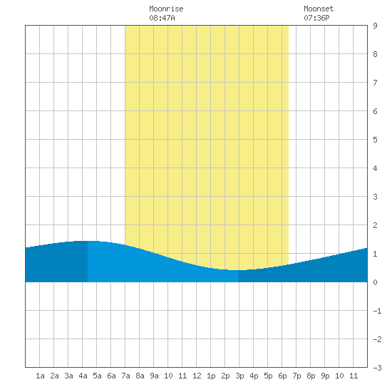 Paris Road Bridge tide chart for Monday, October 16, 2023