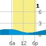 Paris Road Bridge tide chart for Sunday, October 1, 2023